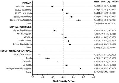 Adherence to dietary recommendations by socioeconomic status in the United Kingdom biobank cohort study